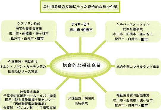 事業内容の図
